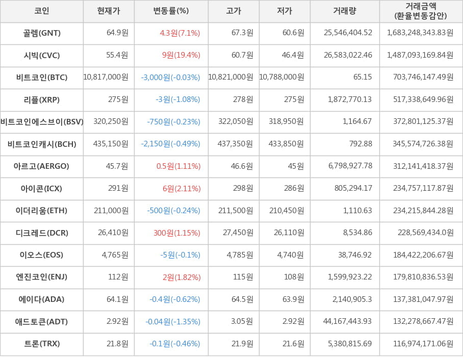 비트코인, 골렘, 시빅, 리플, 비트코인에스브이, 비트코인캐시, 아르고, 아이콘, 이더리움, 디크레드, 이오스, 엔진코인, 에이다, 애드토큰, 트론