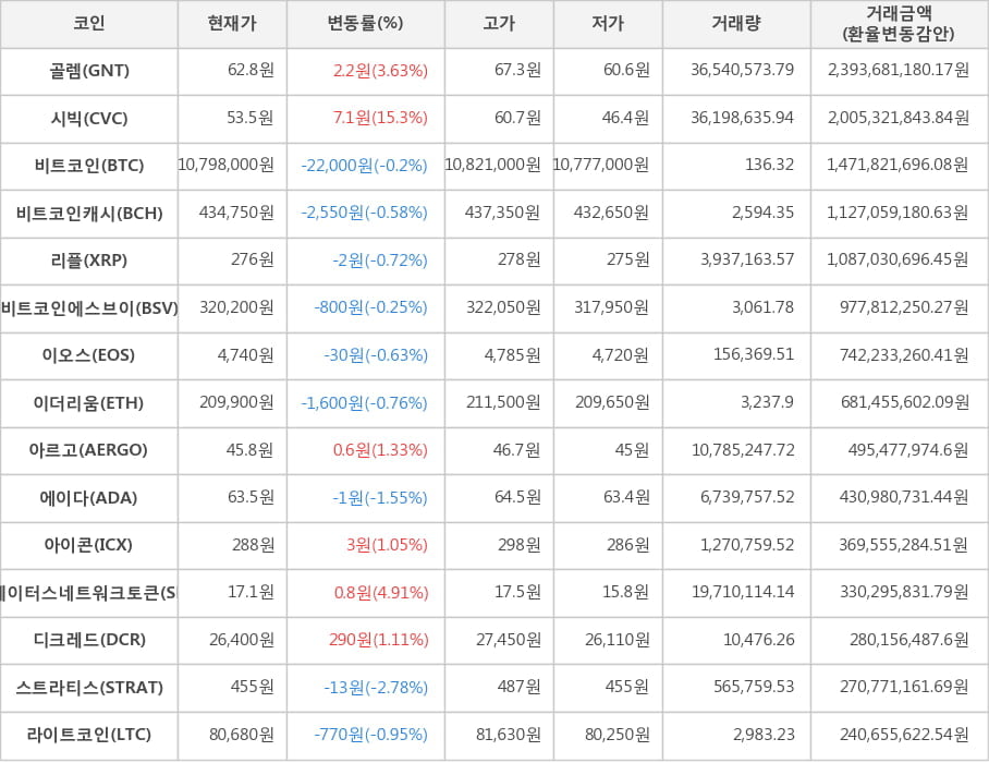 비트코인, 골렘, 시빅, 비트코인캐시, 리플, 비트코인에스브이, 이오스, 이더리움, 아르고, 에이다, 아이콘, 스테이터스네트워크토큰, 디크레드, 스트라티스, 라이트코인