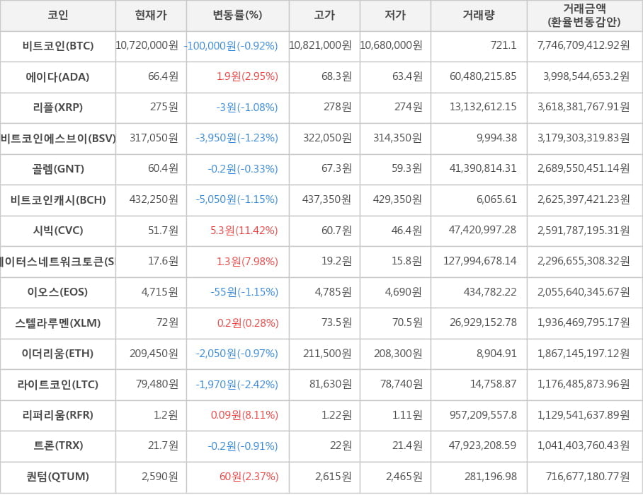 비트코인, 에이다, 리플, 비트코인에스브이, 골렘, 비트코인캐시, 시빅, 스테이터스네트워크토큰, 이오스, 스텔라루멘, 이더리움, 라이트코인, 리퍼리움, 트론, 퀀텀