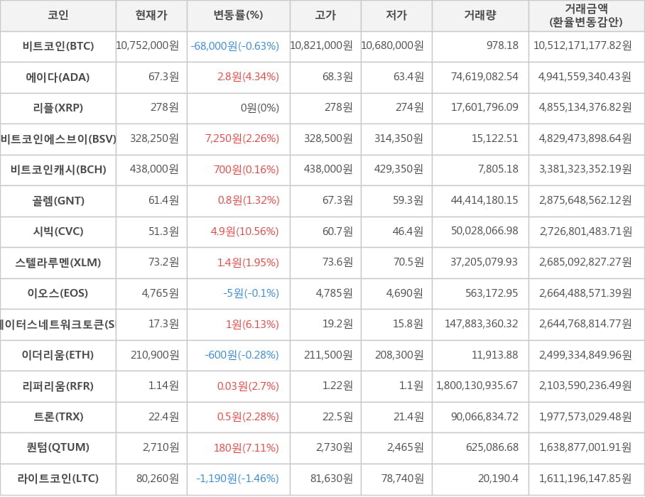 비트코인, 에이다, 리플, 비트코인에스브이, 비트코인캐시, 골렘, 시빅, 스텔라루멘, 이오스, 스테이터스네트워크토큰, 이더리움, 리퍼리움, 트론, 퀀텀, 라이트코인