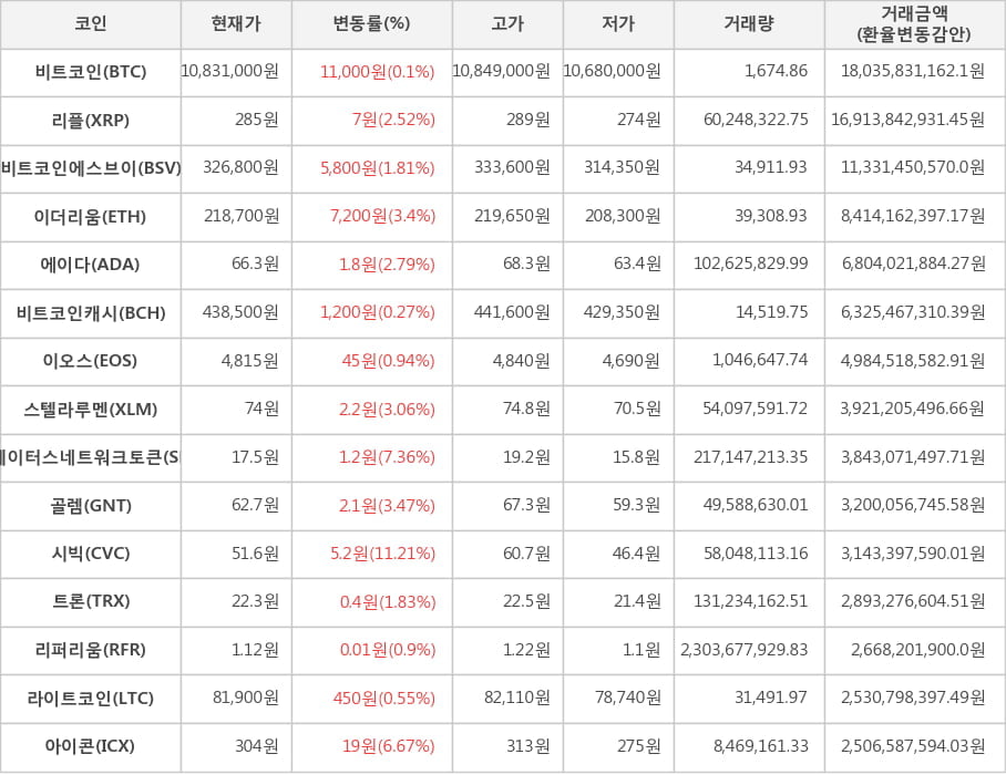 비트코인, 리플, 비트코인에스브이, 이더리움, 에이다, 비트코인캐시, 이오스, 스텔라루멘, 스테이터스네트워크토큰, 골렘, 시빅, 트론, 리퍼리움, 라이트코인, 아이콘