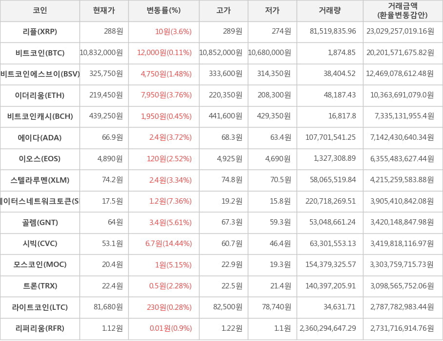 비트코인, 리플, 비트코인에스브이, 이더리움, 비트코인캐시, 에이다, 이오스, 스텔라루멘, 스테이터스네트워크토큰, 골렘, 시빅, 모스코인, 트론, 라이트코인, 리퍼리움