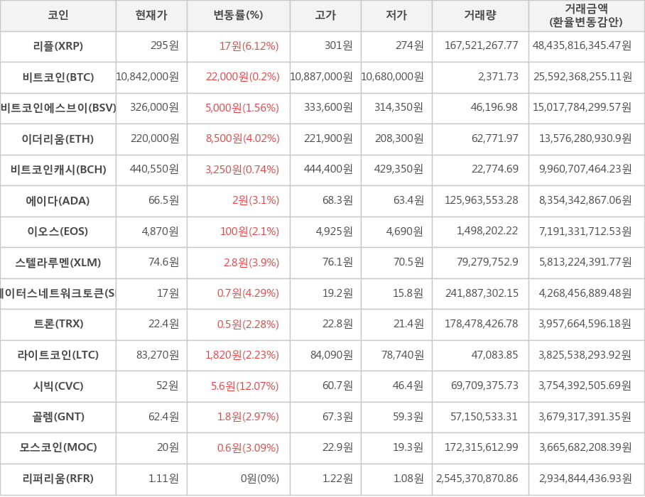 비트코인, 리플, 비트코인에스브이, 이더리움, 비트코인캐시, 에이다, 이오스, 스텔라루멘, 스테이터스네트워크토큰, 트론, 라이트코인, 시빅, 골렘, 모스코인, 리퍼리움