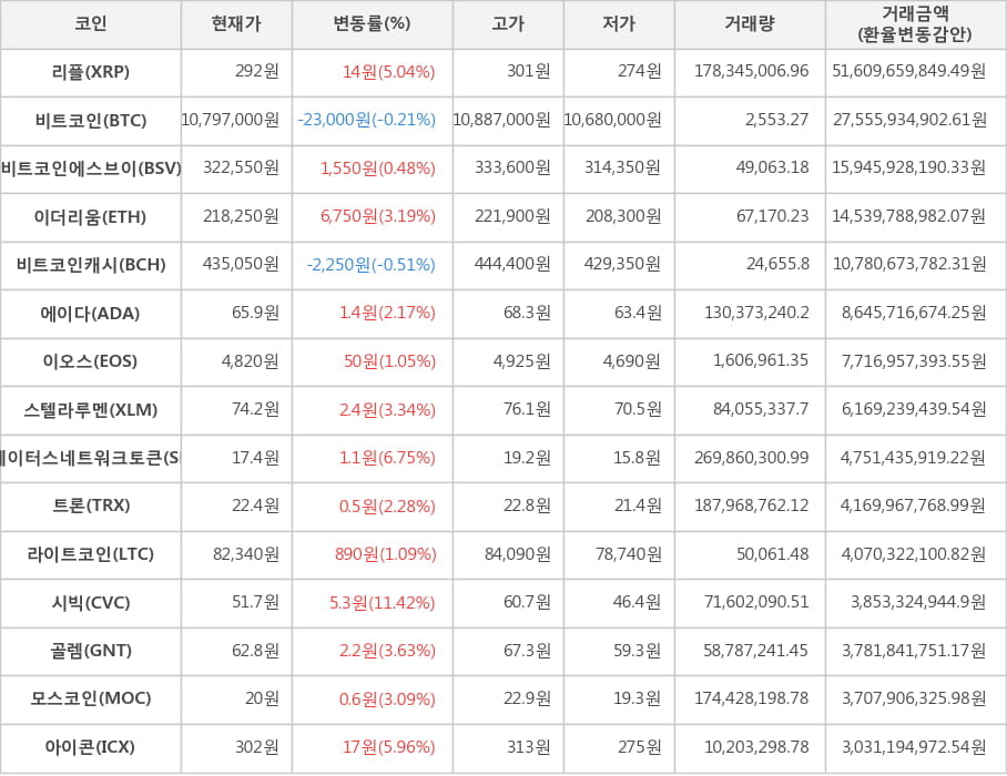 비트코인, 리플, 비트코인에스브이, 이더리움, 비트코인캐시, 에이다, 이오스, 스텔라루멘, 스테이터스네트워크토큰, 트론, 라이트코인, 시빅, 골렘, 모스코인, 아이콘