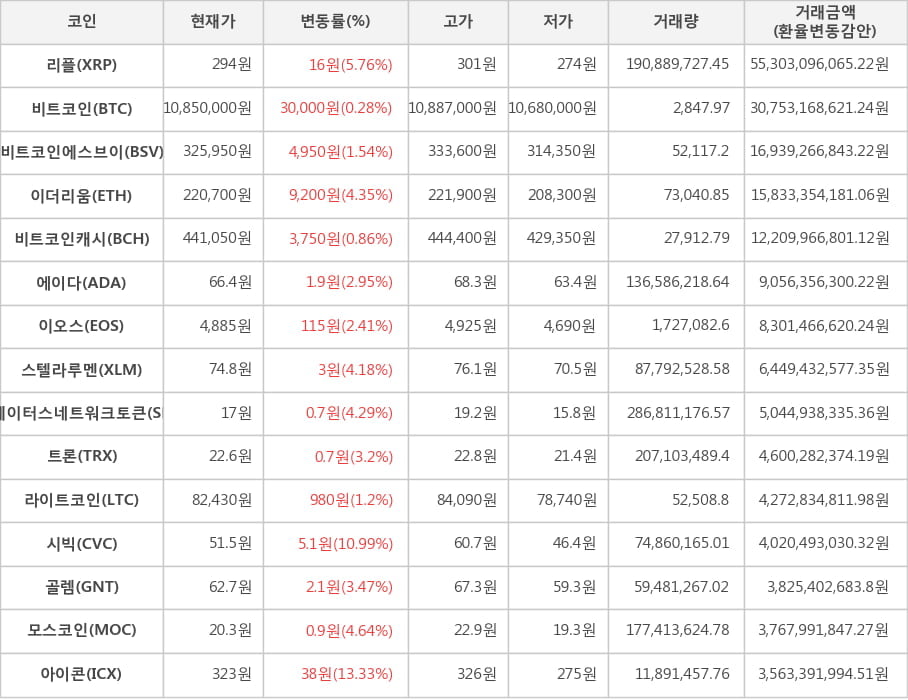 비트코인, 리플, 비트코인에스브이, 이더리움, 비트코인캐시, 에이다, 이오스, 스텔라루멘, 스테이터스네트워크토큰, 트론, 라이트코인, 시빅, 골렘, 모스코인, 아이콘