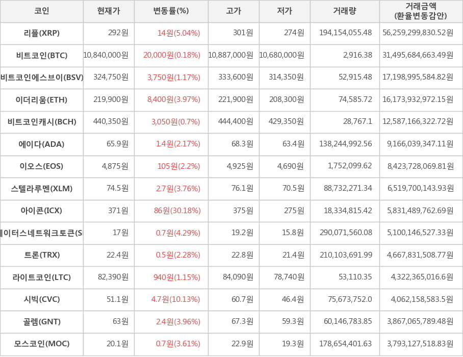 비트코인, 리플, 비트코인에스브이, 이더리움, 비트코인캐시, 에이다, 이오스, 스텔라루멘, 아이콘, 스테이터스네트워크토큰, 트론, 라이트코인, 시빅, 골렘, 모스코인