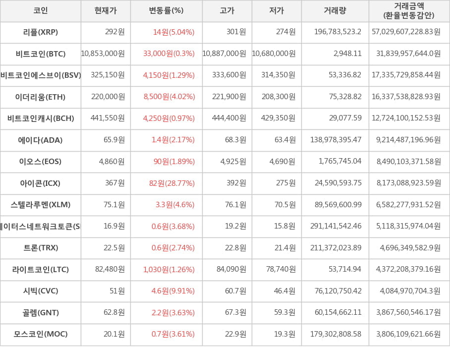 비트코인, 리플, 비트코인에스브이, 이더리움, 비트코인캐시, 에이다, 이오스, 아이콘, 스텔라루멘, 스테이터스네트워크토큰, 트론, 라이트코인, 시빅, 골렘, 모스코인