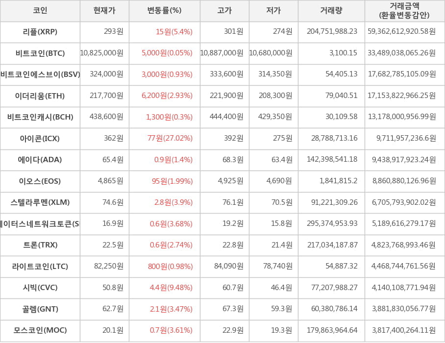 비트코인, 리플, 비트코인에스브이, 이더리움, 비트코인캐시, 아이콘, 에이다, 이오스, 스텔라루멘, 스테이터스네트워크토큰, 트론, 라이트코인, 시빅, 골렘, 모스코인