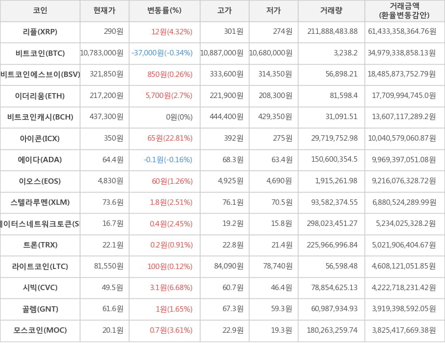 비트코인, 리플, 비트코인에스브이, 이더리움, 비트코인캐시, 아이콘, 에이다, 이오스, 스텔라루멘, 스테이터스네트워크토큰, 트론, 라이트코인, 시빅, 골렘, 모스코인