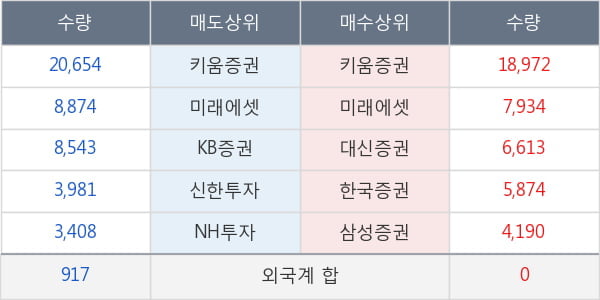 사조오양