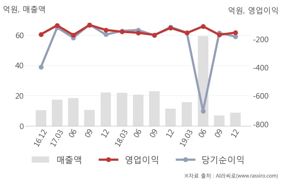 [잠정실적]신라젠, 작년 4Q 매출액 8.9억(-23%) 영업이익 -153억(적자지속) (연결)