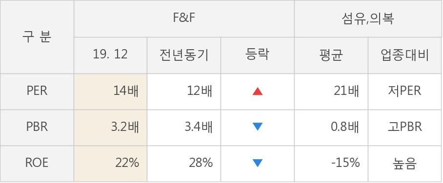 [잠정실적]F&F, 작년 4Q 영업이익 704억원, 전년동기比 90%↑... 영업이익률 대폭 개선 (연결)