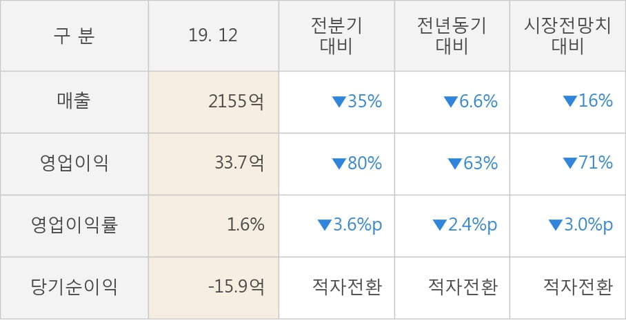 [잠정실적]파워로직스, 작년 4Q 매출액 2155억(-6.6%) 영업이익 33.7억(-63%) (연결)