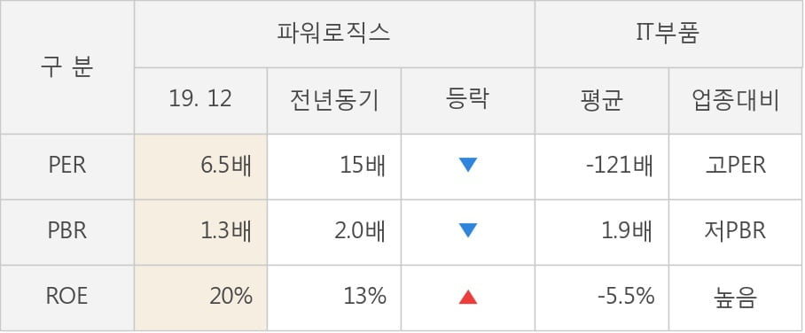 [잠정실적]파워로직스, 작년 4Q 매출액 2155억(-6.6%) 영업이익 33.7억(-63%) (연결)