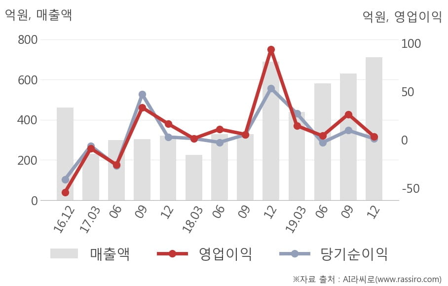 [잠정실적]남광토건, 작년 4Q 영업이익 급감 3.4억원... 전년동기比 -96%↓ (연결)