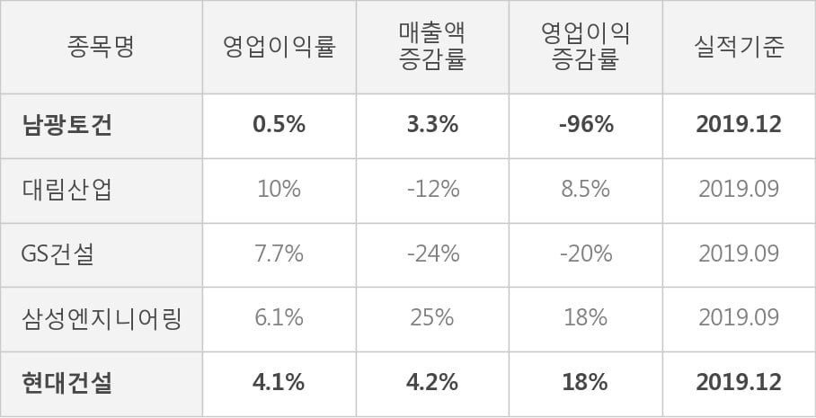 [잠정실적]남광토건, 작년 4Q 영업이익 급감 3.4억원... 전년동기比 -96%↓ (연결)