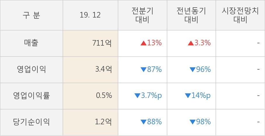 [잠정실적]남광토건, 작년 4Q 영업이익 급감 3.4억원... 전년동기比 -96%↓ (연결)