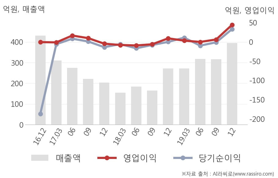 [잠정실적]오리엔탈정공, 작년 4Q 영업이익 44.3억원, 전년동기比 387%↑... 영업이익률 대폭 개선 (연결)