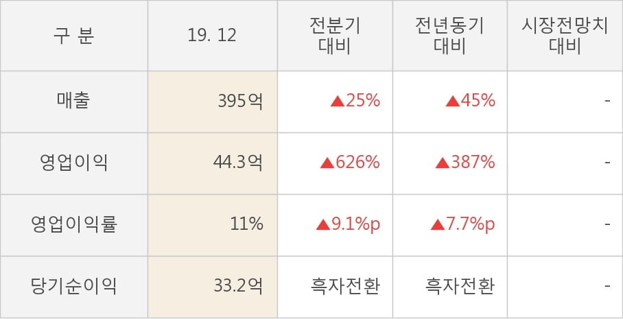 [잠정실적]오리엔탈정공, 작년 4Q 영업이익 44.3억원, 전년동기比 387%↑... 영업이익률 대폭 개선 (연결)