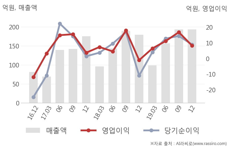 [잠정실적]SDN, 작년 4Q 매출액 193억(+7.6%) 영업이익 8.3억(흑자전환) (연결)