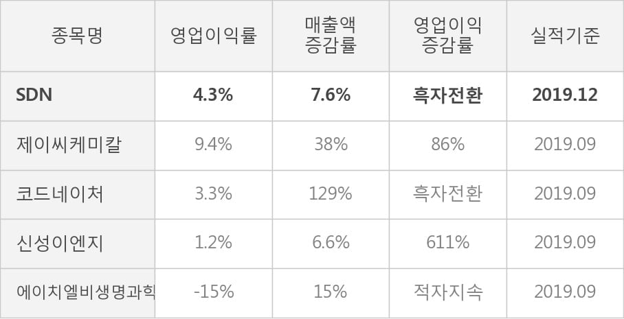 [잠정실적]SDN, 작년 4Q 매출액 193억(+7.6%) 영업이익 8.3억(흑자전환) (연결)