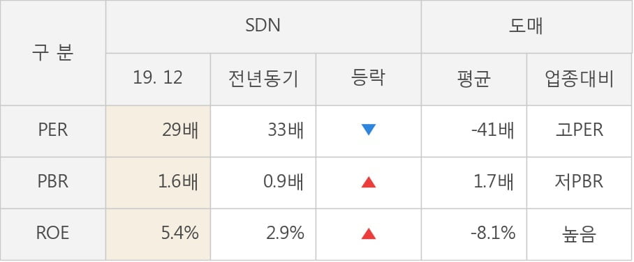 [잠정실적]SDN, 작년 4Q 매출액 193억(+7.6%) 영업이익 8.3억(흑자전환) (연결)