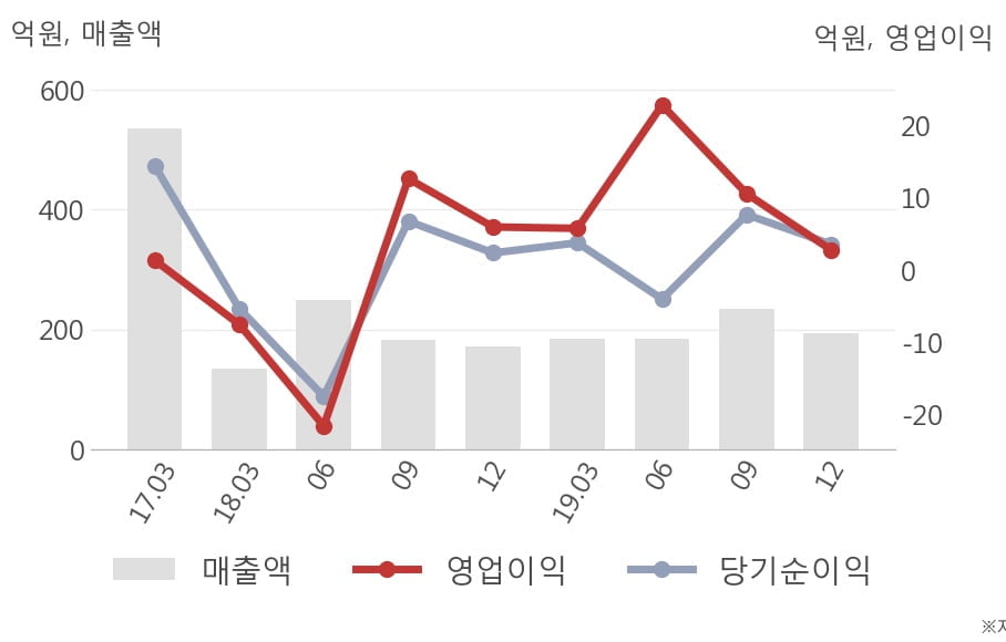 [잠정실적]로체시스템즈, 작년 4Q 매출액 194억(+13%) 영업이익 2.8억(-53%) (연결)