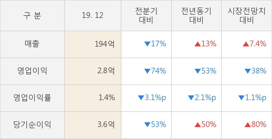 [잠정실적]로체시스템즈, 작년 4Q 매출액 194억(+13%) 영업이익 2.8억(-53%) (연결)