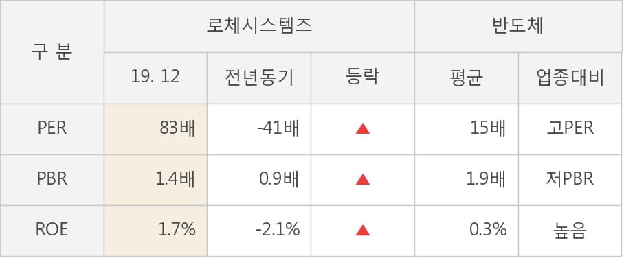 [잠정실적]로체시스템즈, 작년 4Q 매출액 194억(+13%) 영업이익 2.8억(-53%) (연결)