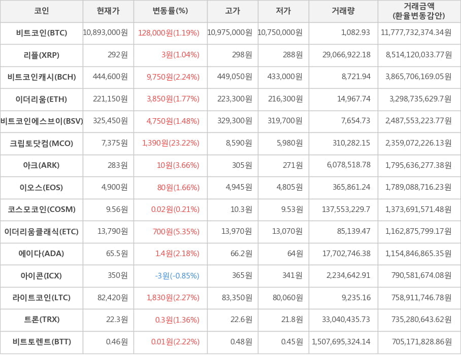 비트코인, 리플, 비트코인캐시, 이더리움, 비트코인에스브이, 크립토닷컴, 아크, 이오스, 코스모코인, 이더리움클래식, 에이다, 아이콘, 라이트코인, 트론, 비트토렌트