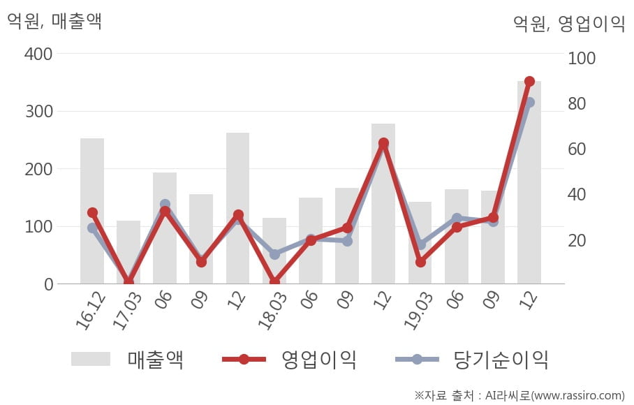 [잠정실적]윈스, 매출액, 영업이익 모두 3년 최고 수준 달성 (연결)