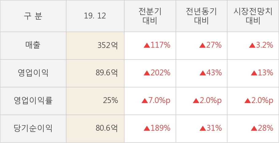 [잠정실적]윈스, 매출액, 영업이익 모두 3년 최고 수준 달성 (연결)