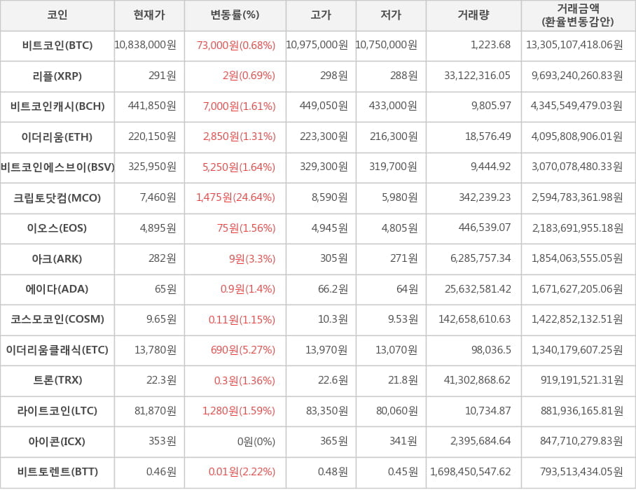 비트코인, 리플, 비트코인캐시, 이더리움, 비트코인에스브이, 크립토닷컴, 이오스, 아크, 에이다, 코스모코인, 이더리움클래식, 트론, 라이트코인, 아이콘, 비트토렌트