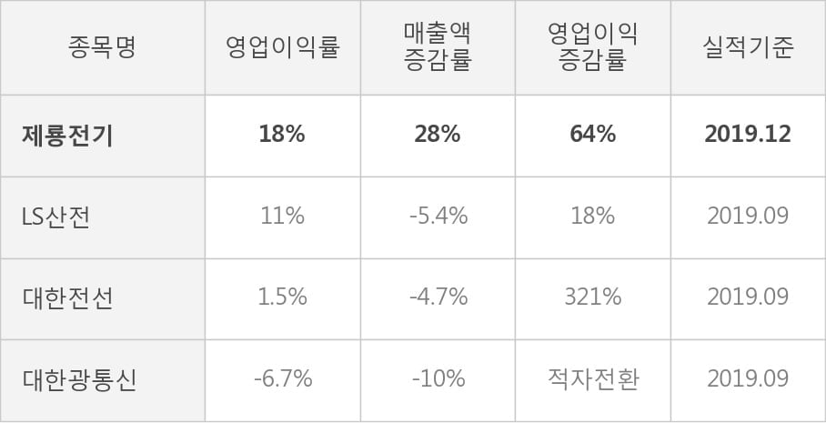 [잠정실적]제룡전기, 매출액, 영업이익 모두 3년 최고 수준 달성 (개별)