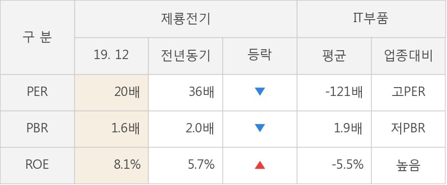 [잠정실적]제룡전기, 매출액, 영업이익 모두 3년 최고 수준 달성 (개별)