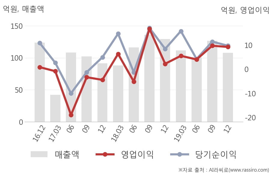 [잠정실적]아즈텍WB, 작년 4Q 매출액 108억(-17%) 영업이익 9.3억(+304%) (개별)