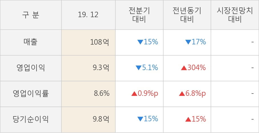 [잠정실적]아즈텍WB, 작년 4Q 매출액 108억(-17%) 영업이익 9.3억(+304%) (개별)