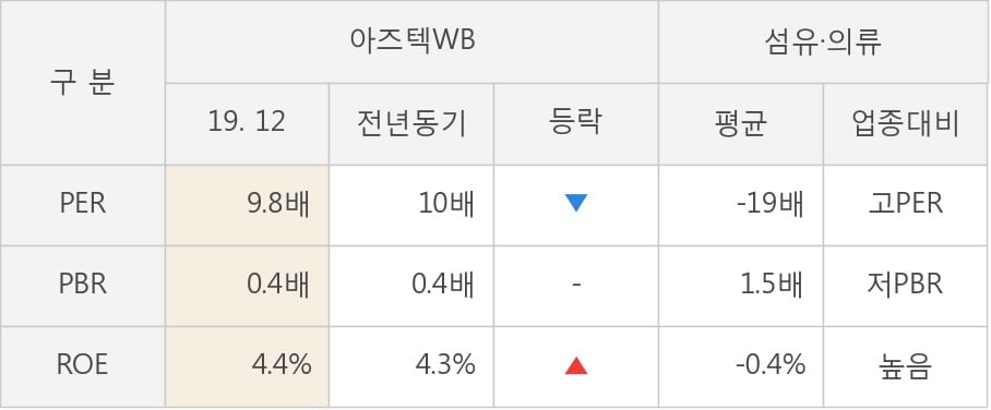 [잠정실적]아즈텍WB, 작년 4Q 매출액 108억(-17%) 영업이익 9.3억(+304%) (개별)