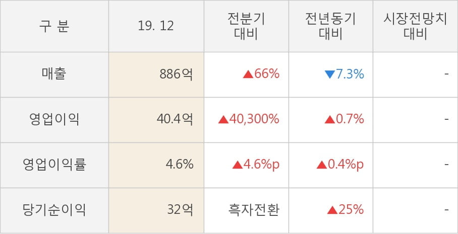 [잠정실적]인성정보, 3년 중 최고 영업이익 기록, 매출액은 직전 대비 66%↑ (연결)