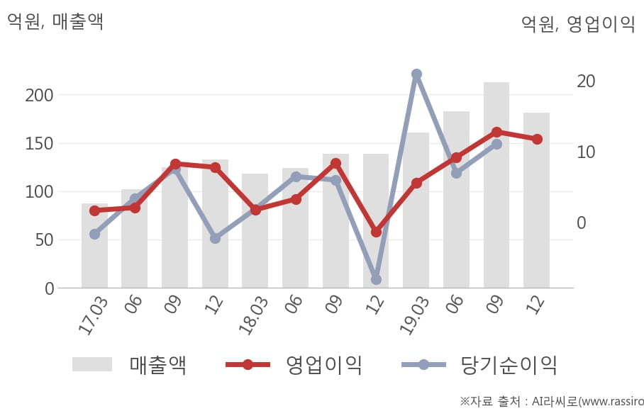 [잠정실적]하이즈항공, 작년 4Q 매출액 181억(+30%) 영업이익 11.8억(흑자전환) (연결)