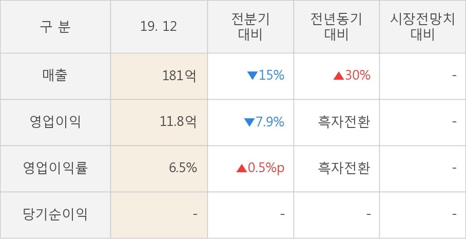 [잠정실적]하이즈항공, 작년 4Q 매출액 181억(+30%) 영업이익 11.8억(흑자전환) (연결)