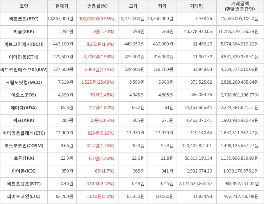 비트코인, 리플, 비트코인캐시, 이더리움, 비트코인에스브이, 크립토닷컴, 이오스, 에이다, 아크, 이더리움클래식, 코스모코인, 트론, 아이콘, 비트토렌트, 라이트코인