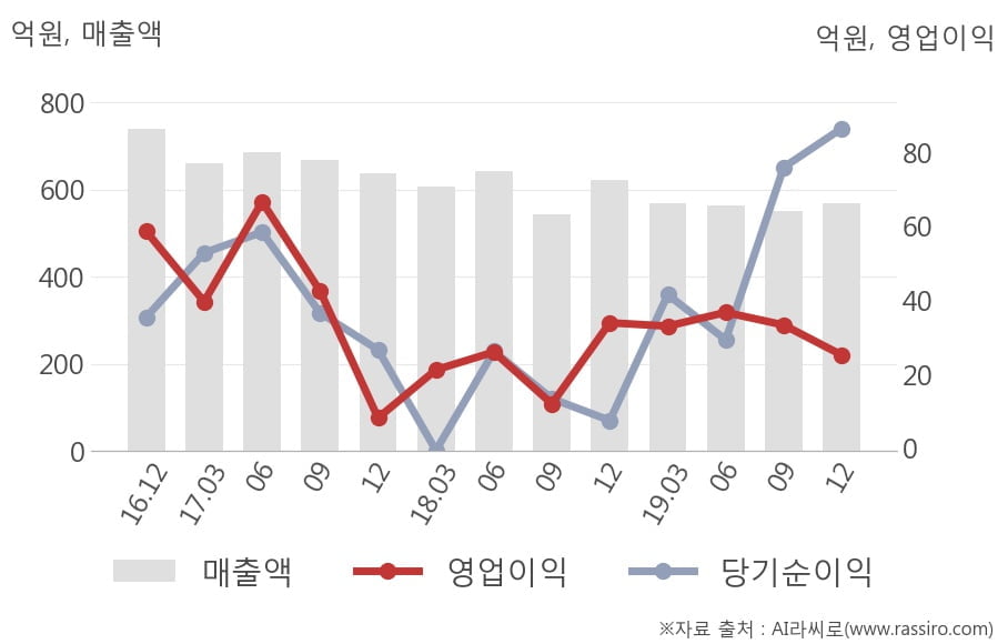 [잠정실적]진양홀딩스, 작년 4Q 매출액 569억(-8.6%) 영업이익 25.2억(-26%) (연결)