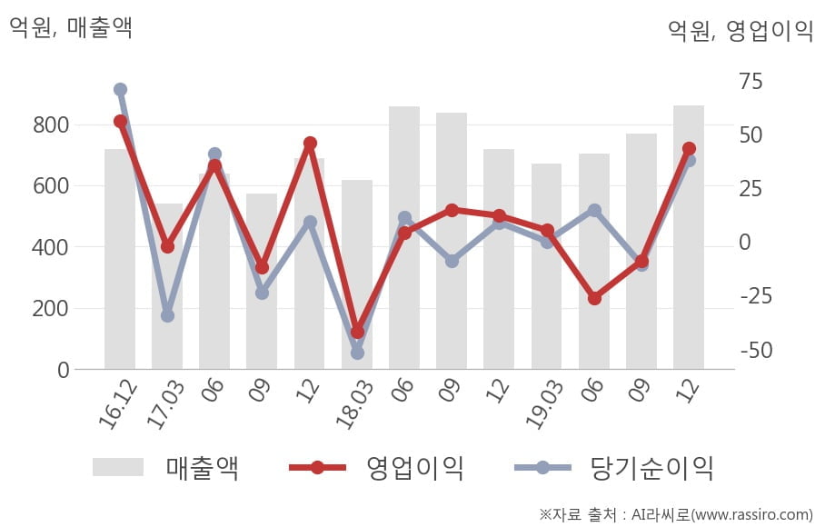 [잠정실적]우신시스템, 작년 4Q 영업이익 급증 43.4억원... 전년동기比 262%↑ (연결)