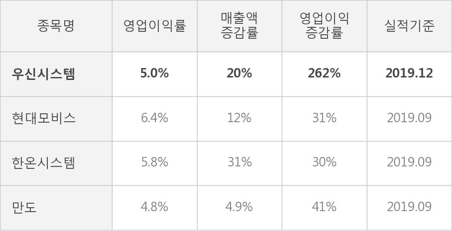 [잠정실적]우신시스템, 작년 4Q 영업이익 급증 43.4억원... 전년동기比 262%↑ (연결)