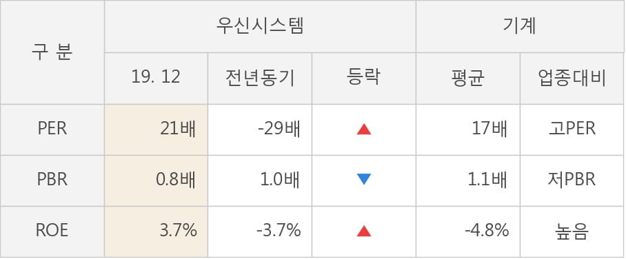 [잠정실적]우신시스템, 작년 4Q 영업이익 급증 43.4억원... 전년동기比 262%↑ (연결)