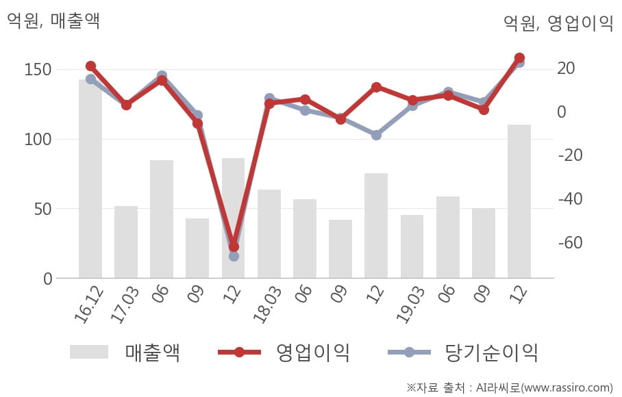 [잠정실적]케이사인, 작년 4Q 영업이익 24.4억원, 전년동기比 120%↑... 영업이익률 대폭 개선 (연결)