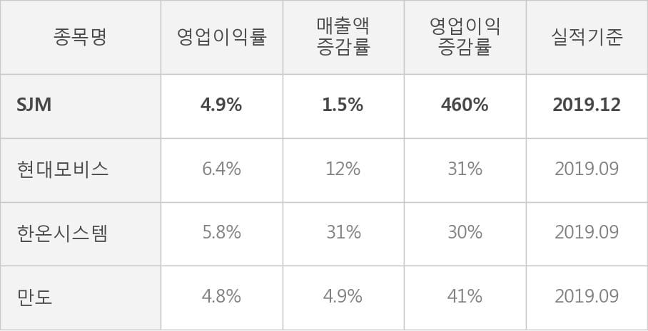 [잠정실적]SJM, 작년 4Q 매출액 403억(+1.5%) 영업이익 19.6억(+460%) (연결)