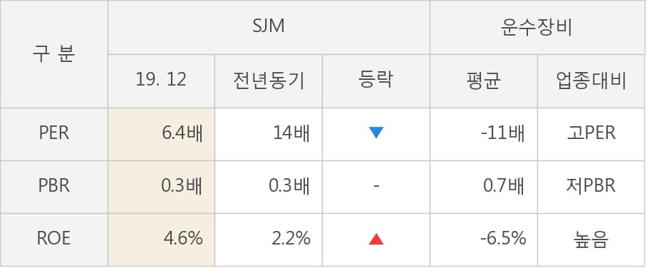 [잠정실적]SJM, 작년 4Q 매출액 403억(+1.5%) 영업이익 19.6억(+460%) (연결)