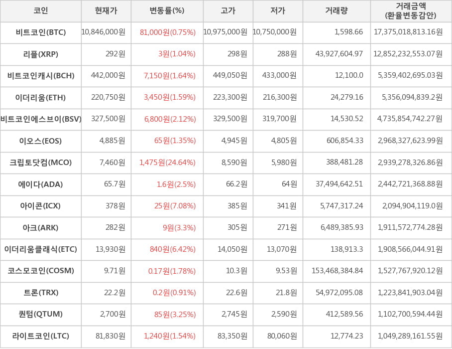 비트코인, 리플, 비트코인캐시, 이더리움, 비트코인에스브이, 이오스, 크립토닷컴, 에이다, 아이콘, 아크, 이더리움클래식, 코스모코인, 트론, 퀀텀, 라이트코인